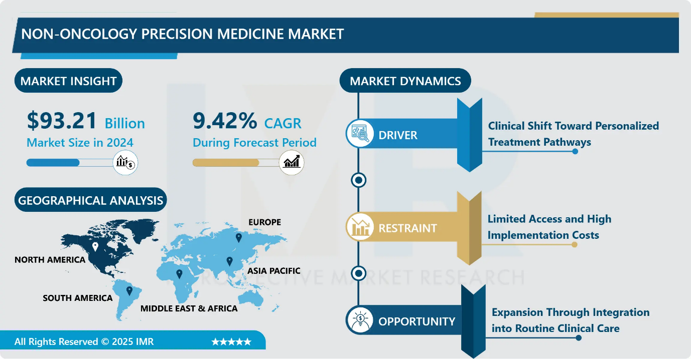 Non-Oncology Precision Medicine Market 