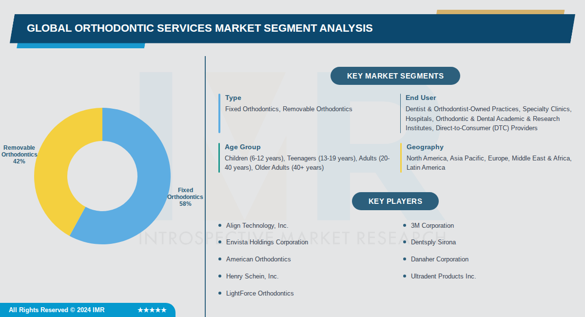 Global Orthodontic Services Market