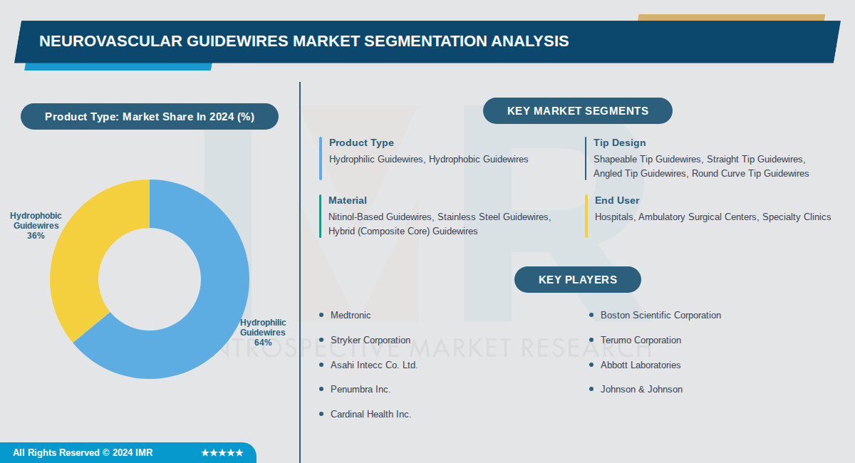 Neurovascular Guidewires Market
