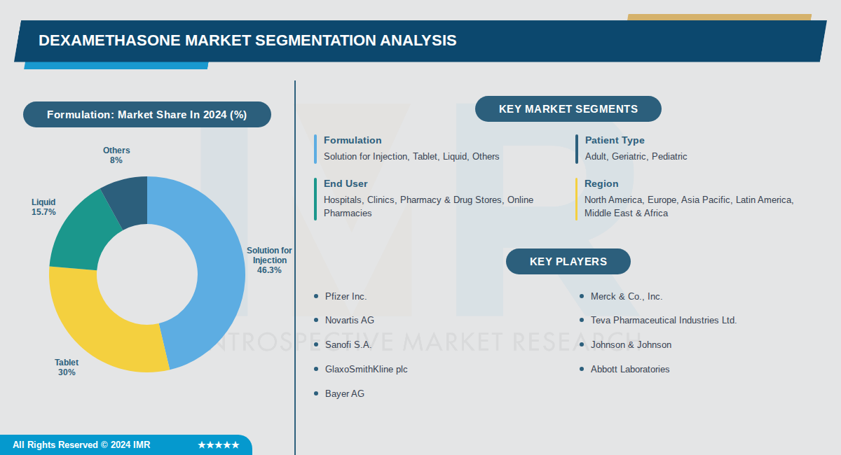 Dexamethasone Market