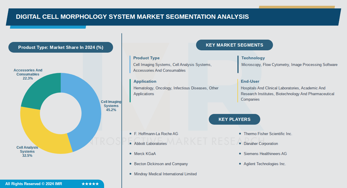 Digital Cell Morphology System Market