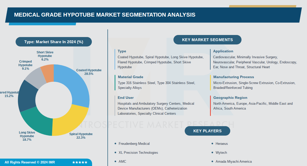 Medical Grade Hypotube Market