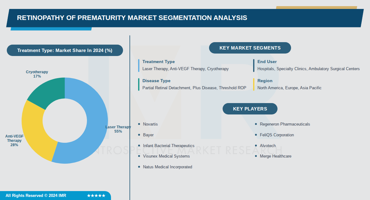 Retinopathy Of Prematurity Market
