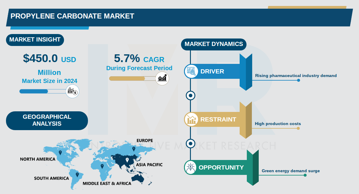 Propylene Carbonate Market