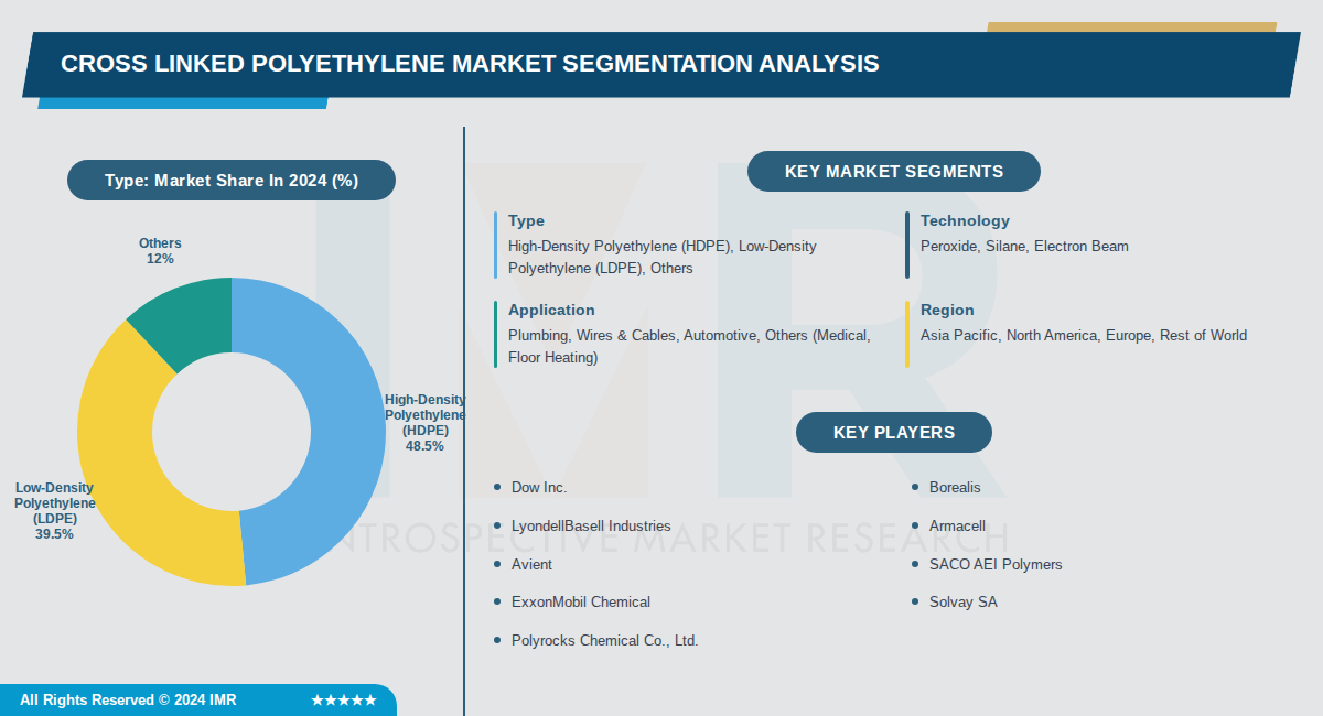 Cross Linked Polyethylene Market