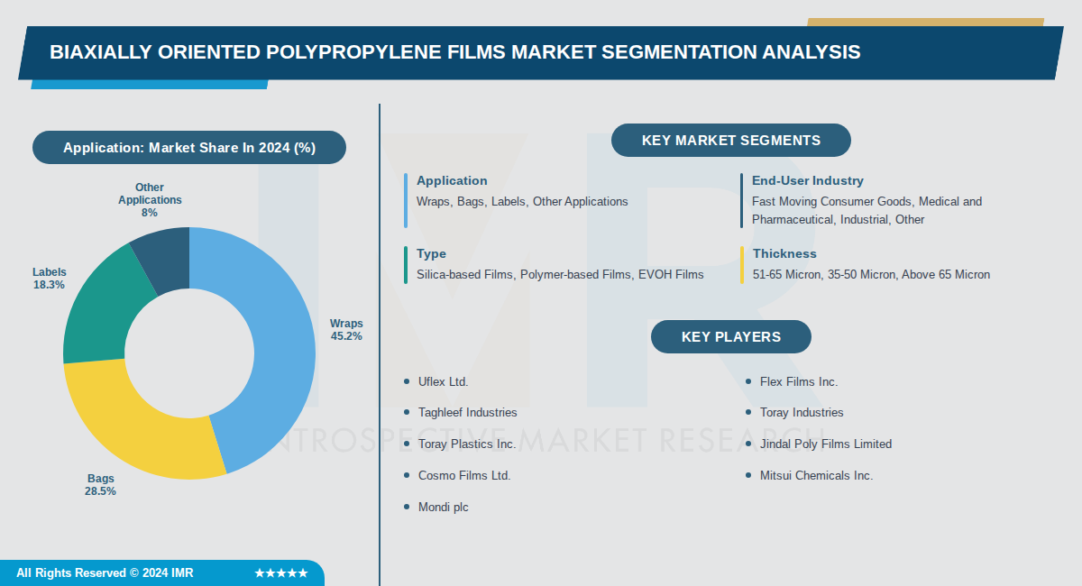 Biaxially Oriented Polypropylene Films Market