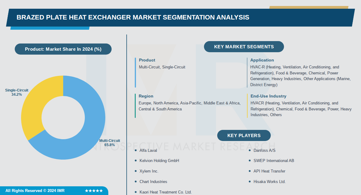 Brazed Plate Heat Exchanger Market