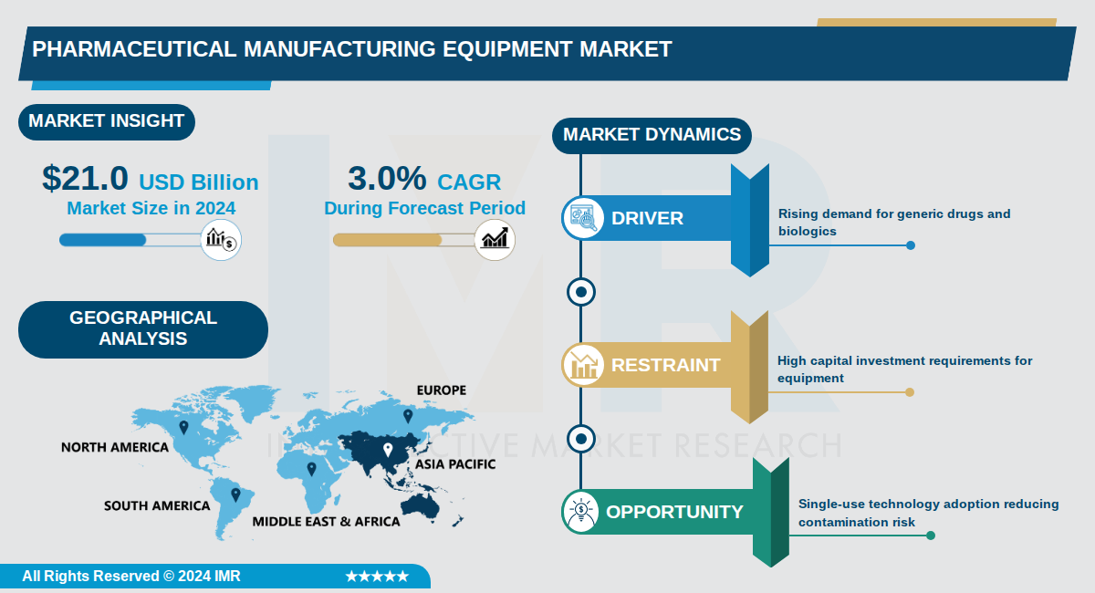 pharmaceutical manufacturing equipment market
