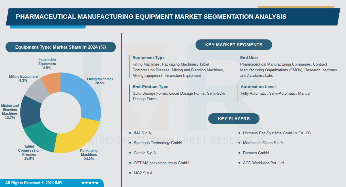 pharmaceutical manufacturing equipment market