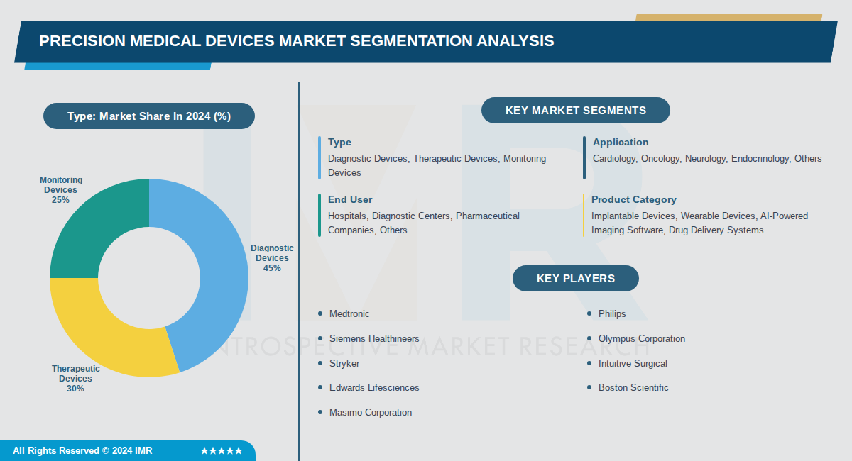 Precision Medical Devices Market