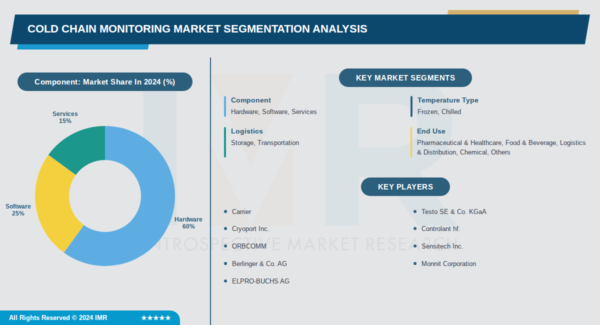 Cold Chain Monitoring Market