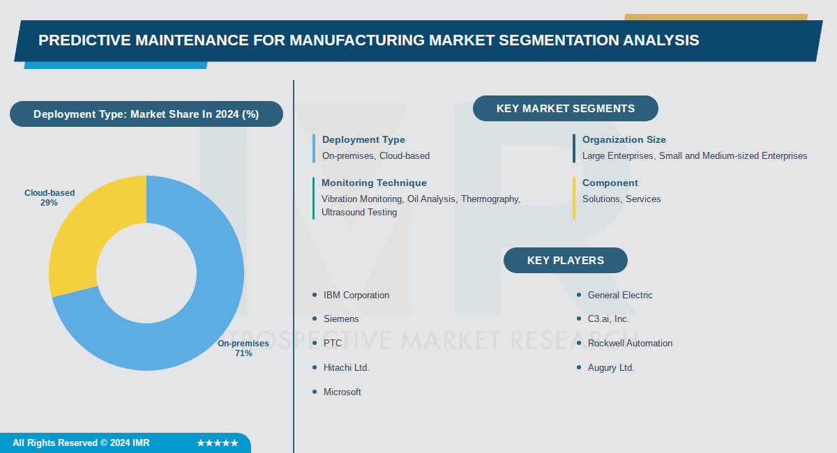 Predictive Maintenance for Manufacturing Market