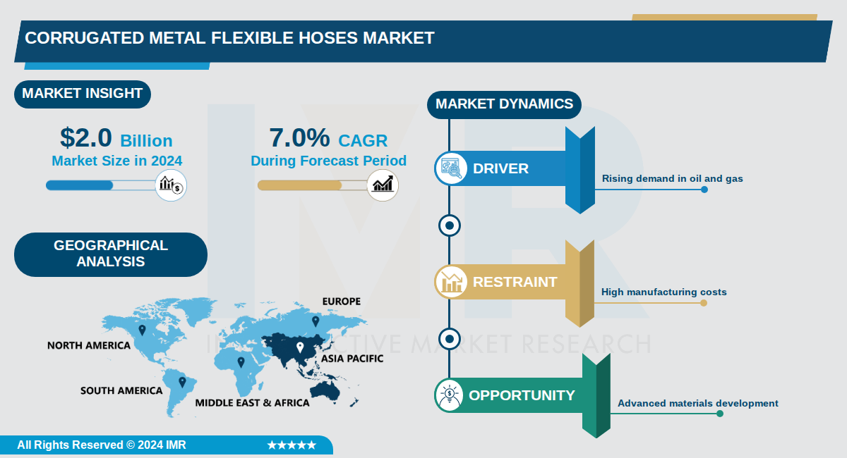 Corrugated Metal Flexible Hoses Market