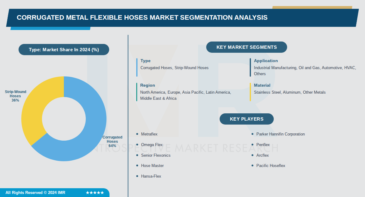 Corrugated Metal Flexible Hoses Market