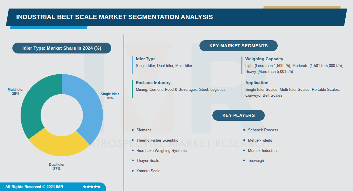 Industrial Belt Scale Market