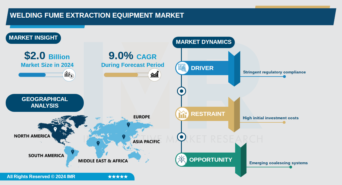 Welding Fume Extraction Equipment Market