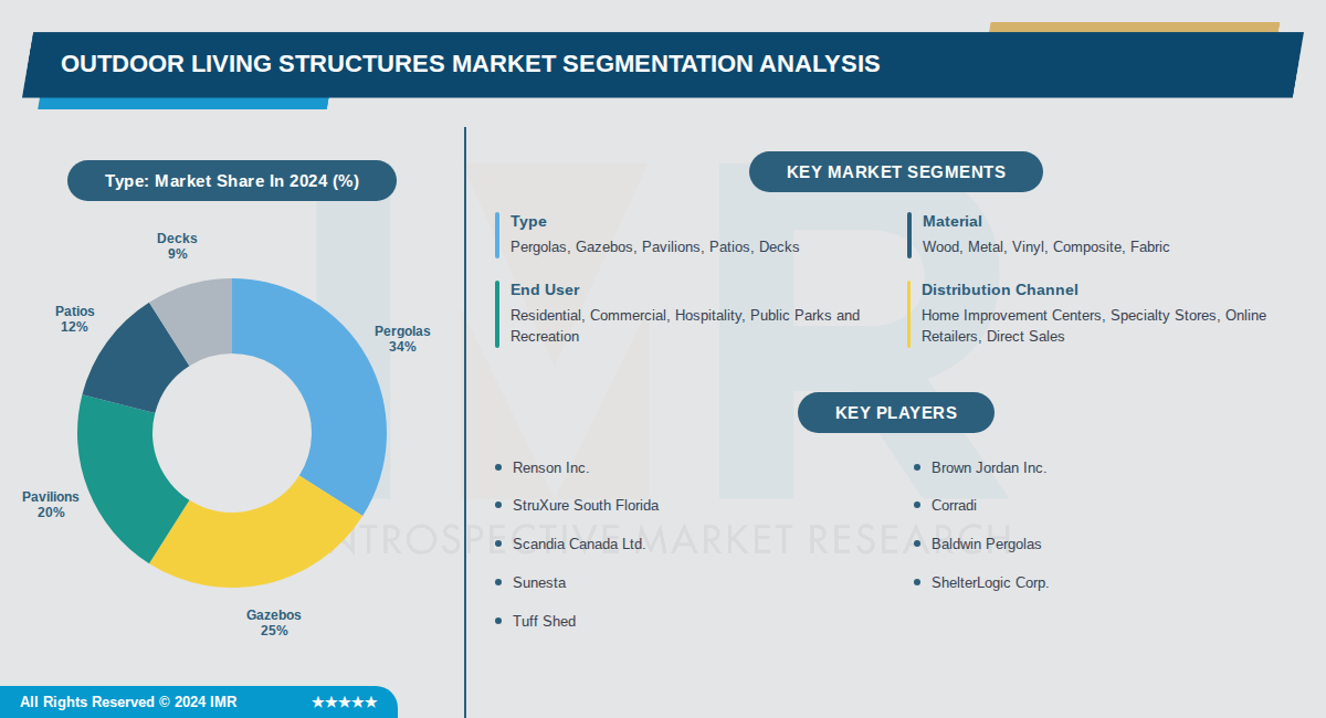 Outdoor Living Structures Market