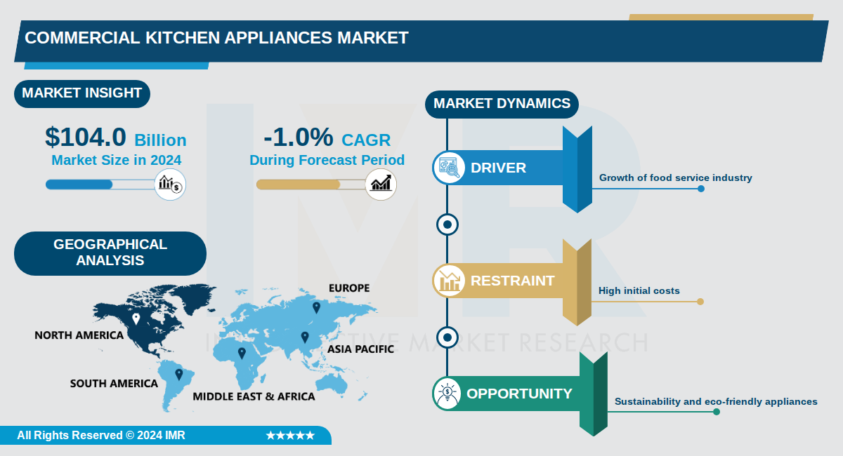 Commercial Kitchen Appliances Market