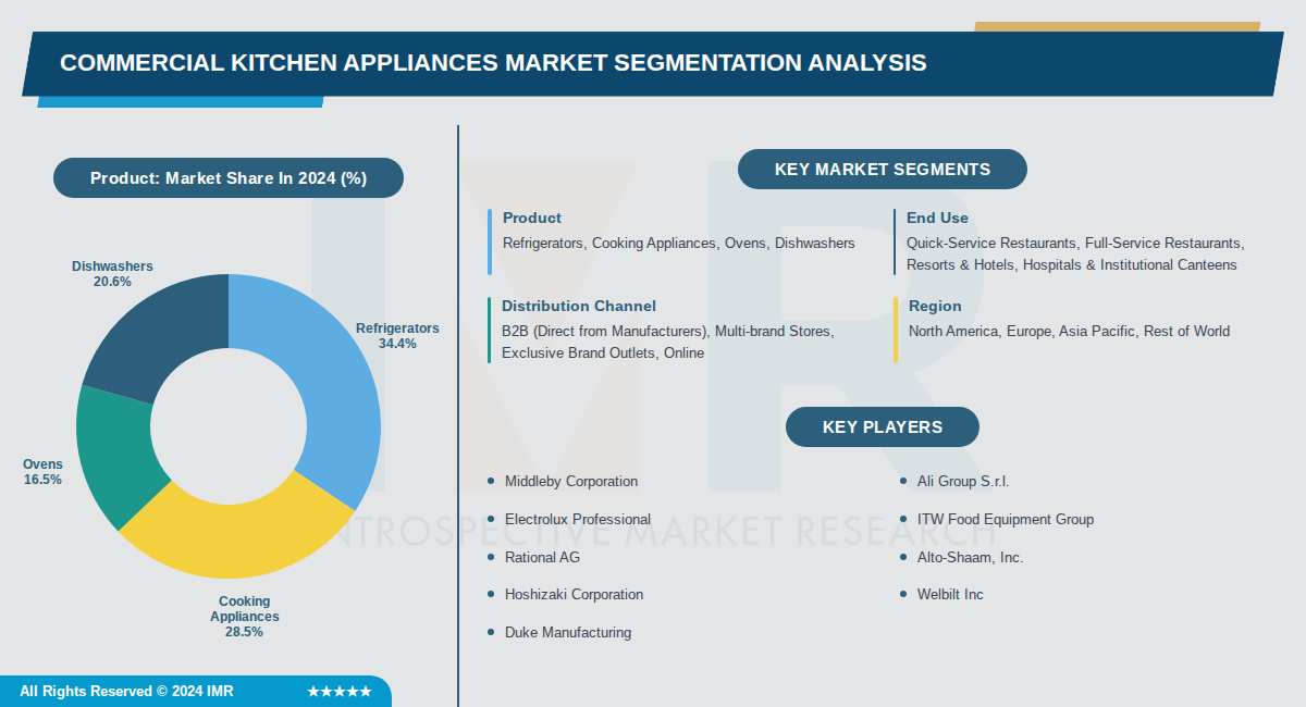 Commercial Kitchen Appliances Market