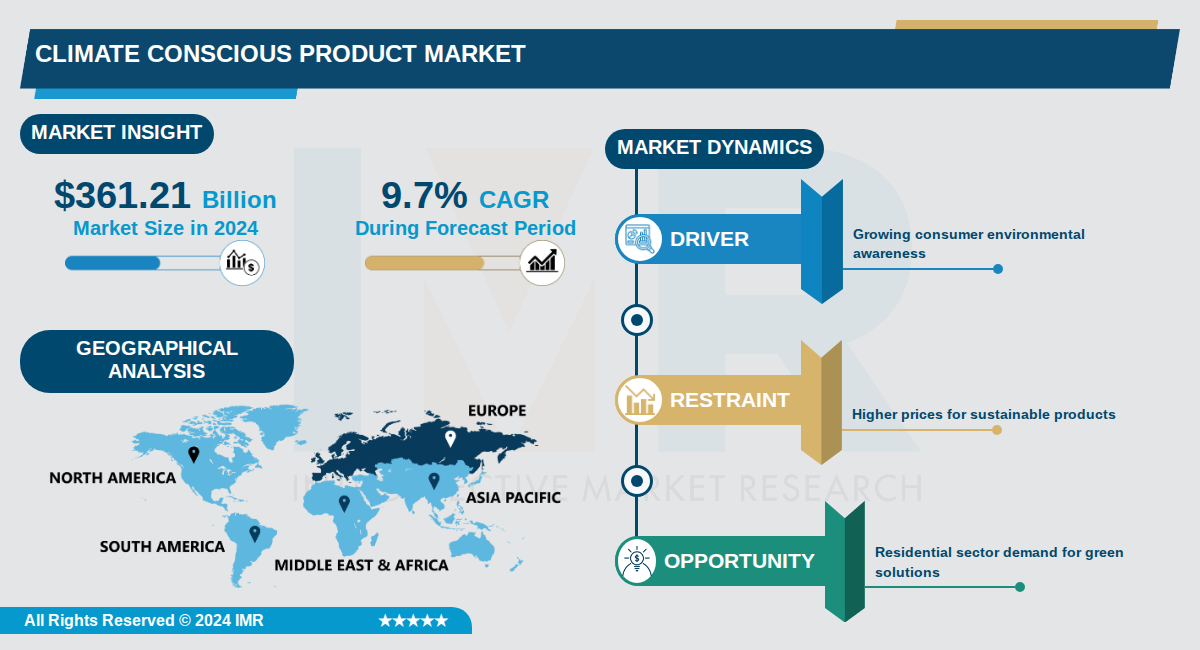 Climate Conscious Product Market