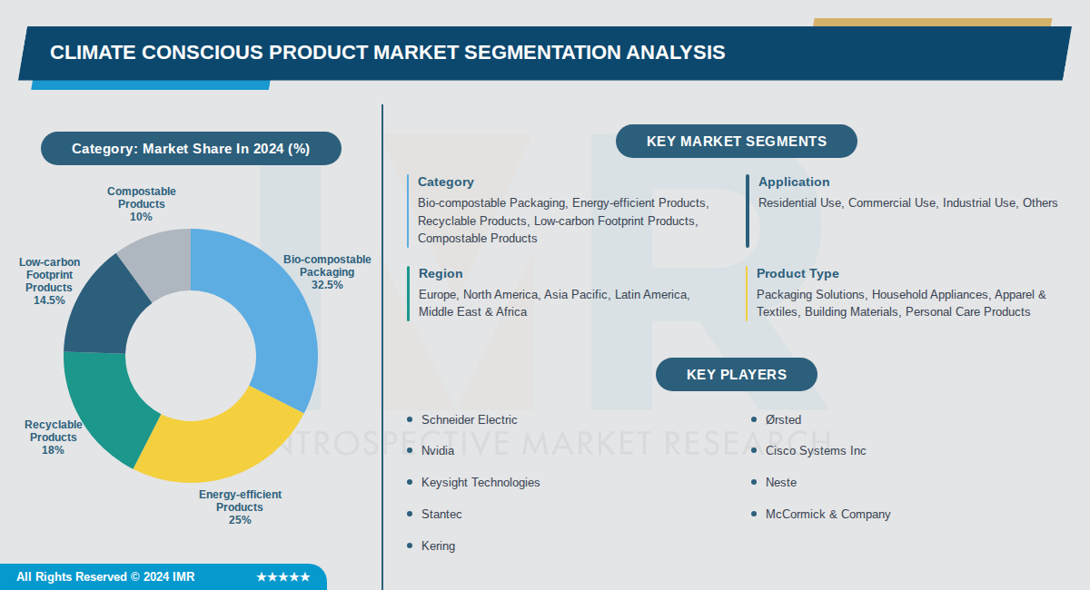 Climate Conscious Product Market