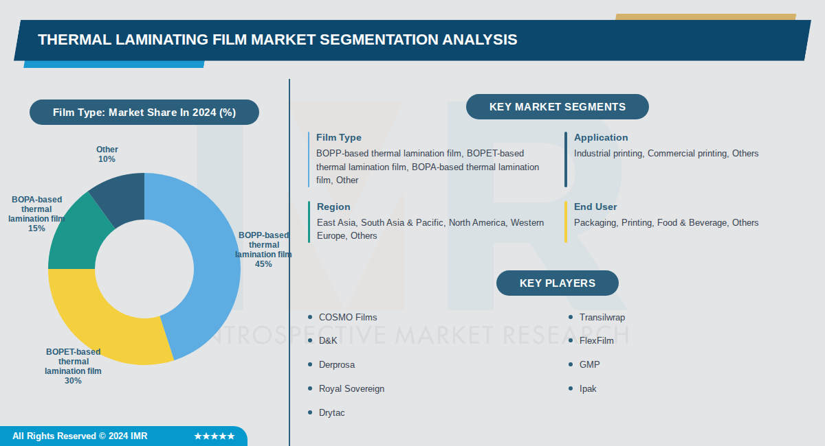 Thermal Laminating Film Market