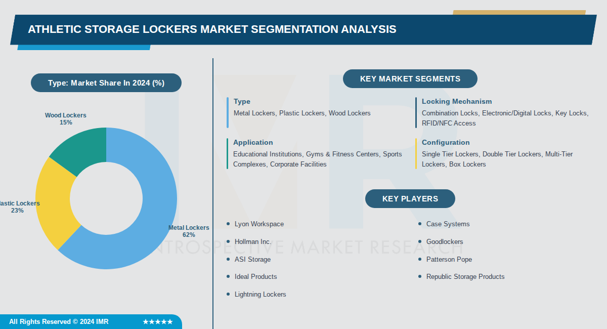 Athletic Storage Lockers Market