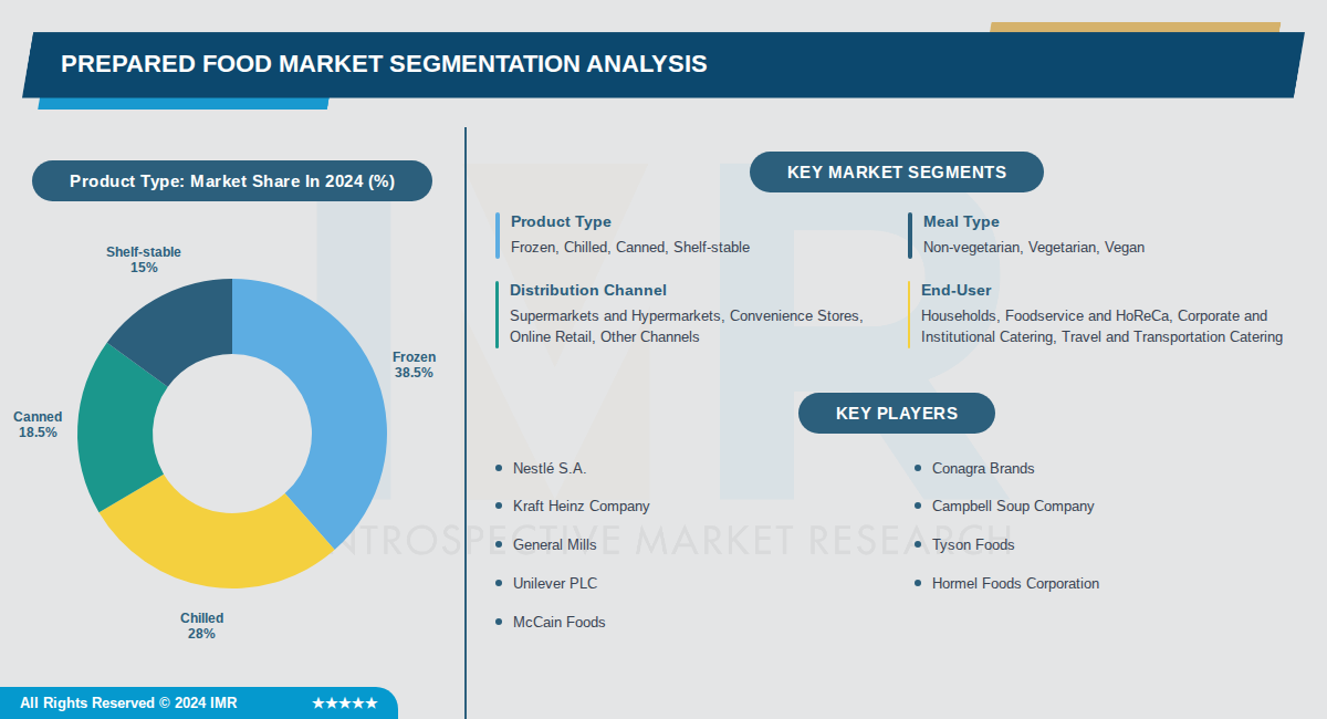 Prepared Food Market