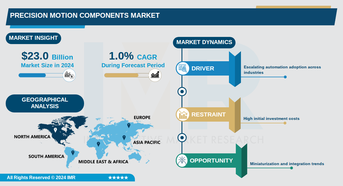 Precision Motion Components Market