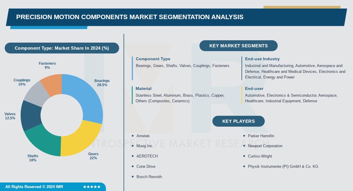 Precision Motion Components Market