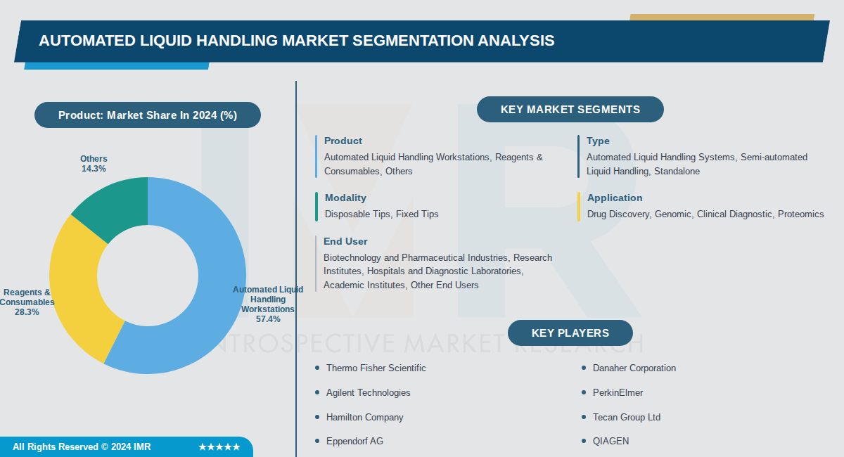 Automated Liquid Handling Market