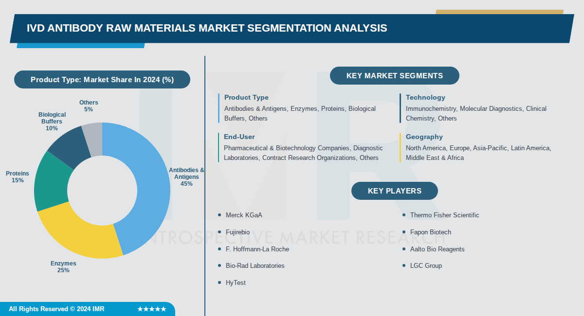 IVD Antibody Raw Materials Market