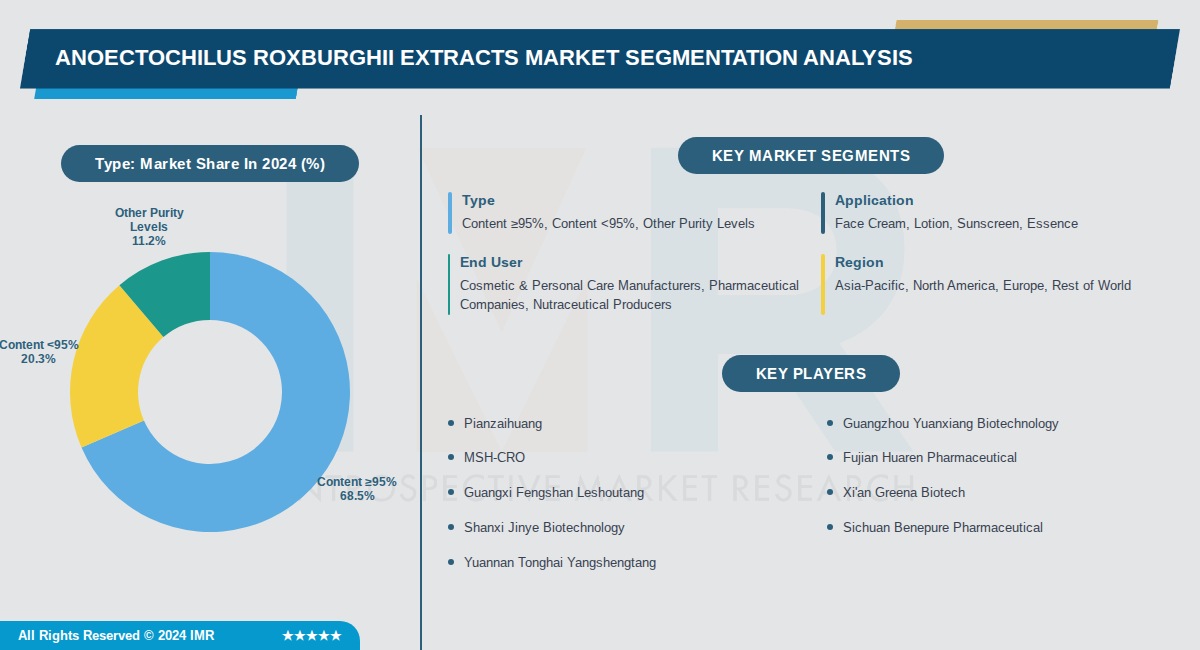 Anoectochilus Roxburghii Extracts Market