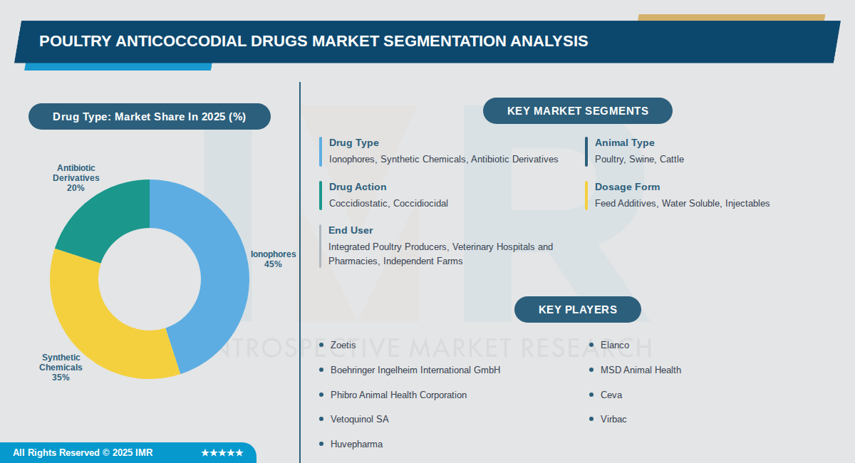 Poultry Anticoccodial Drugs Market