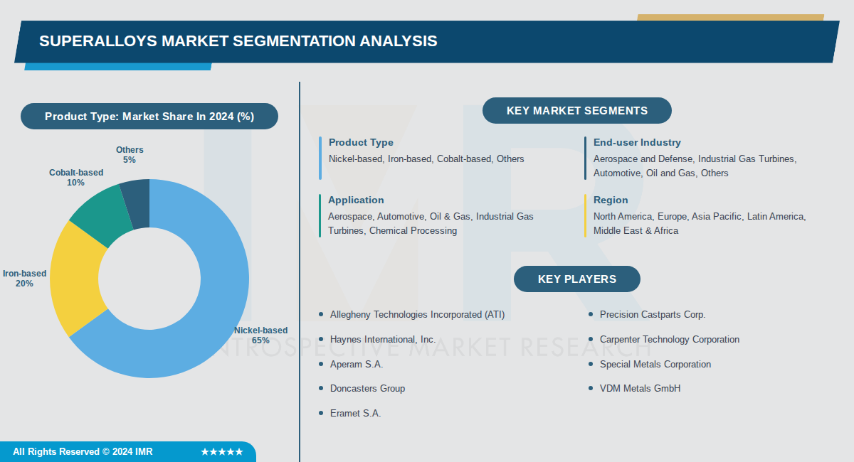 Superalloys Market