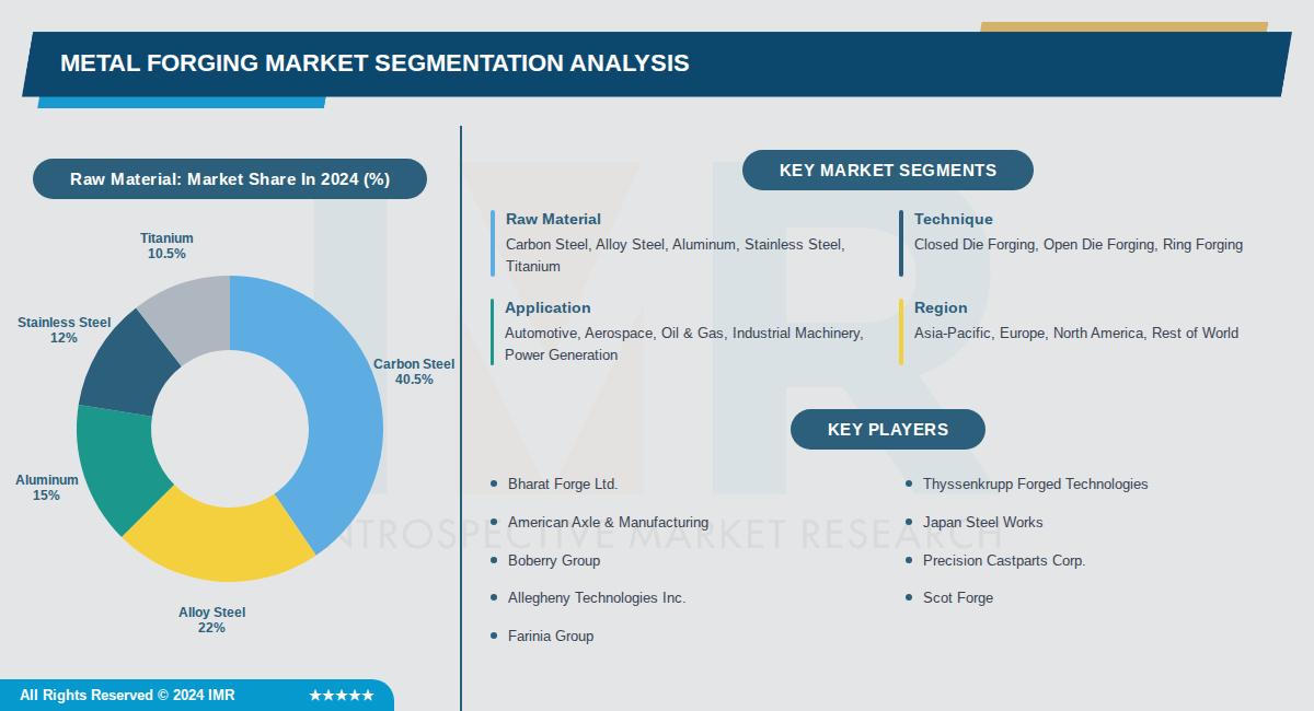 Metal Forging Market