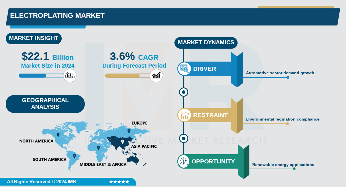 Electroplating Market