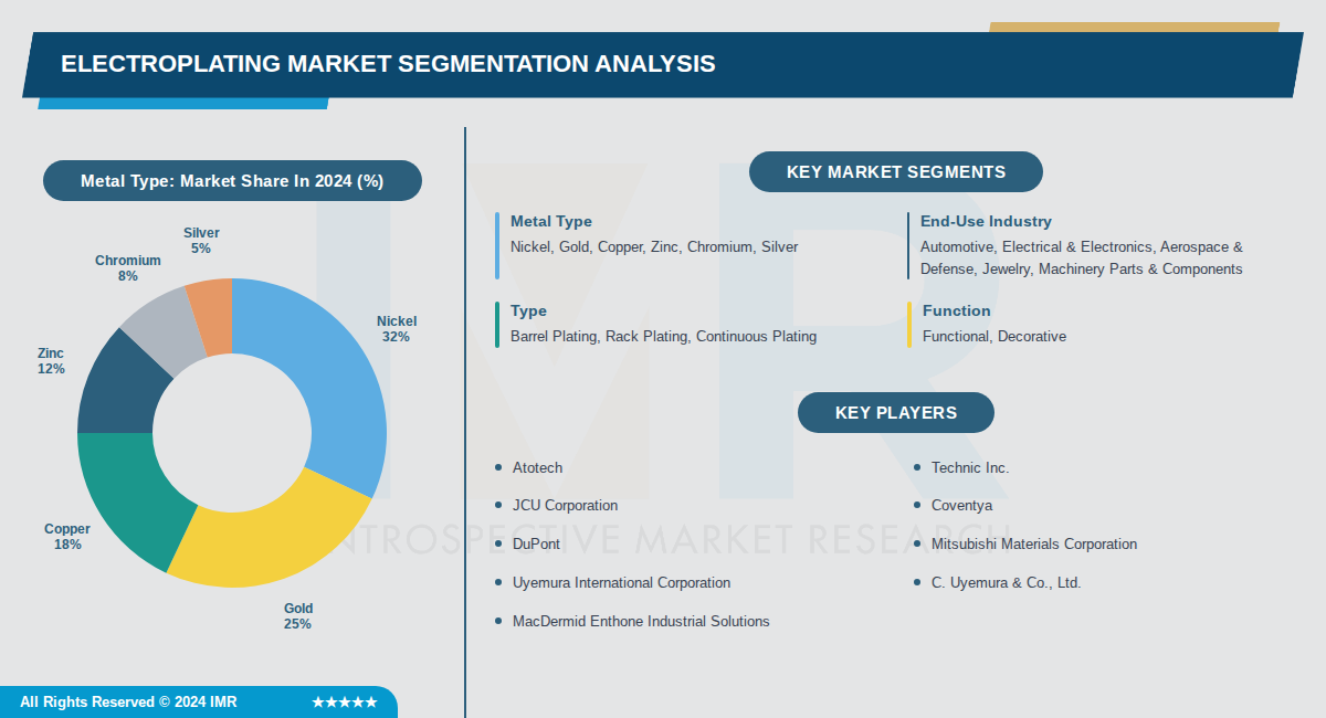 Electroplating Market