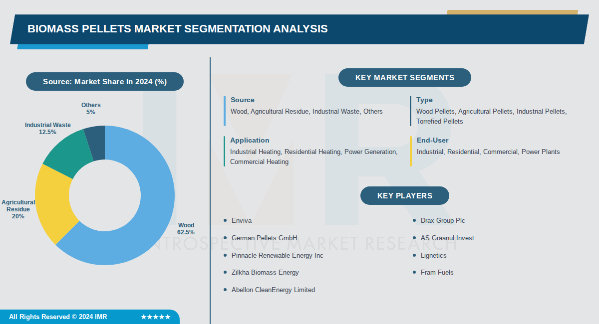 Biomass Pellets Market