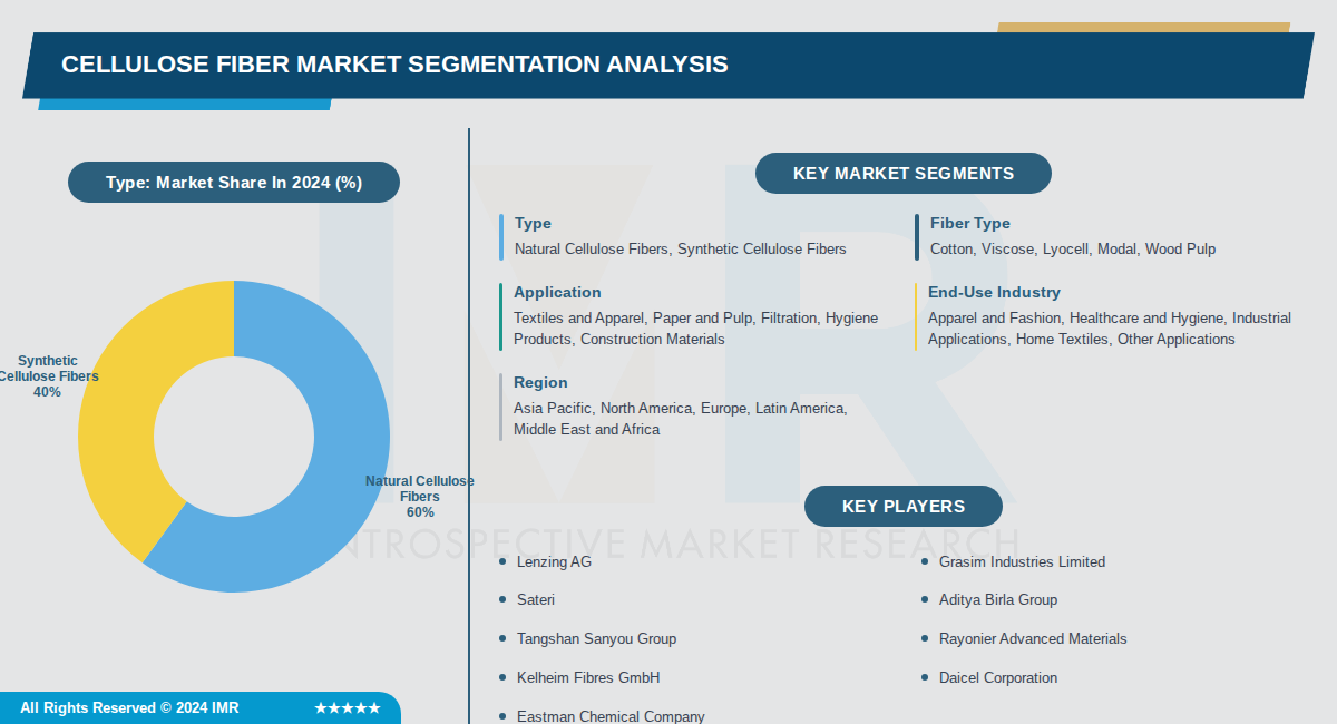 Cellulose Fiber Market