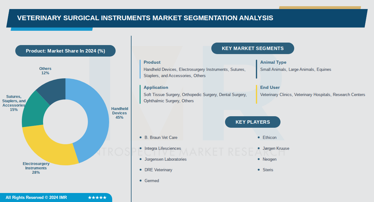 Veterinary Surgical Instruments Market