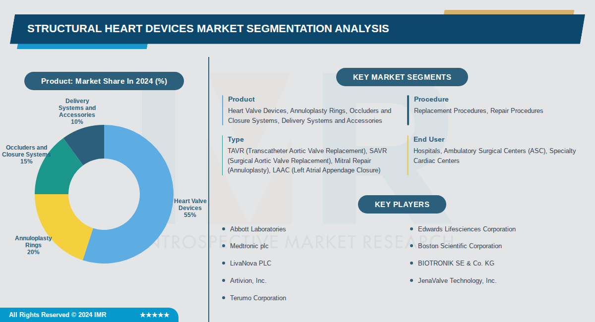 Structural Heart Devices Market