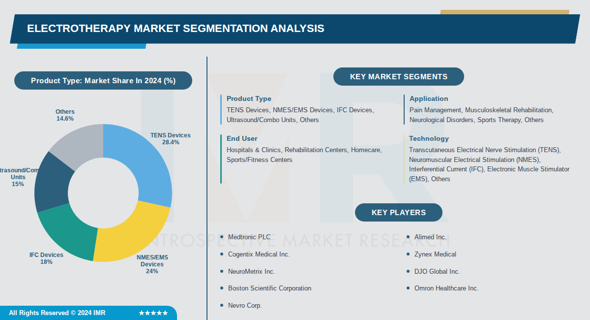 Electrotherapy Market