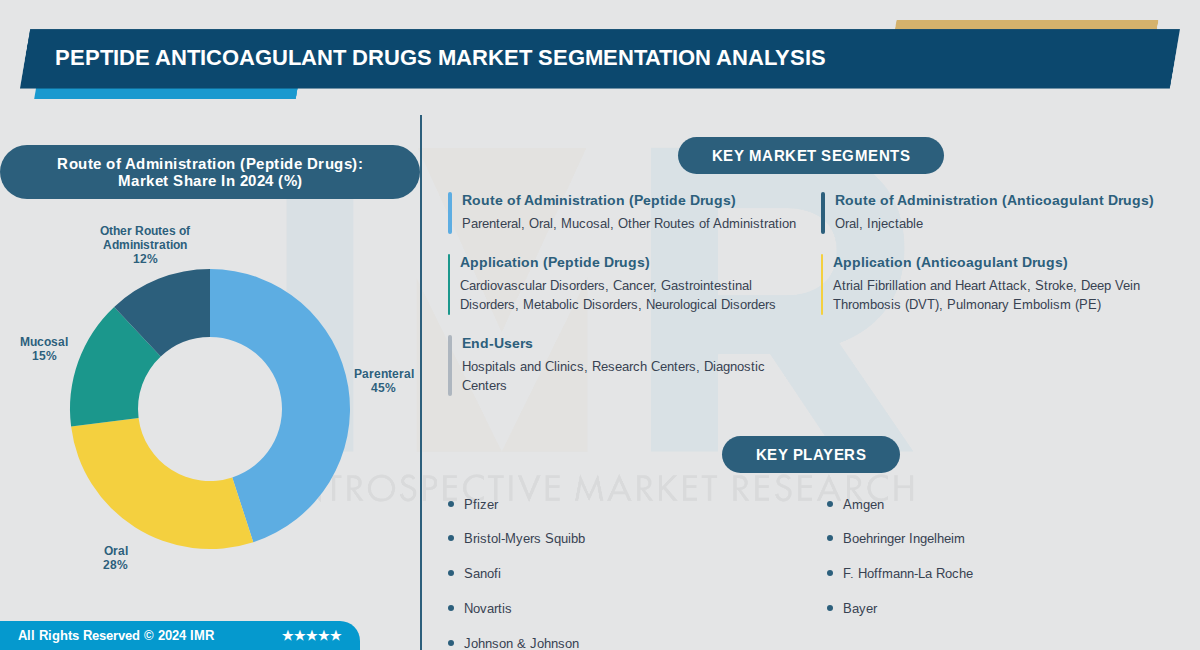 Peptide Anticoagulant Drugs Market
