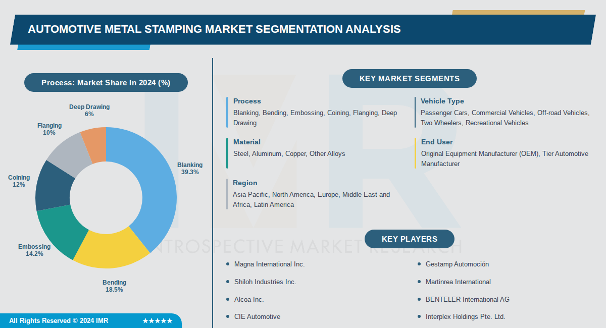 Automotive Metal Stamping Market