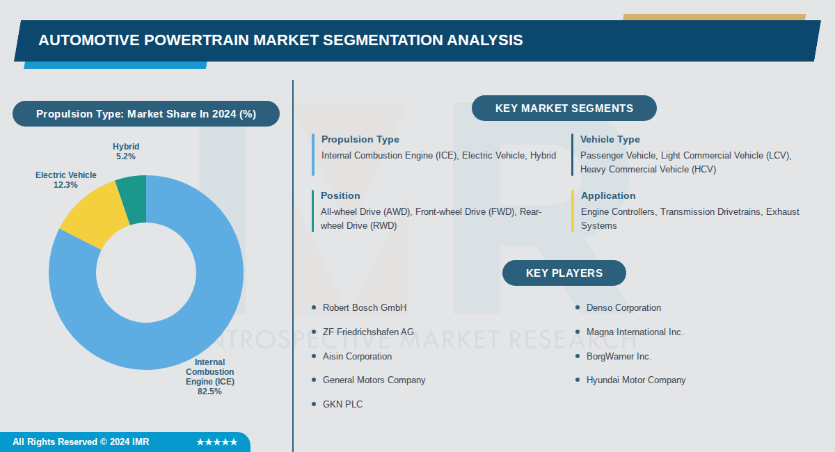 Automotive Powertrain Market