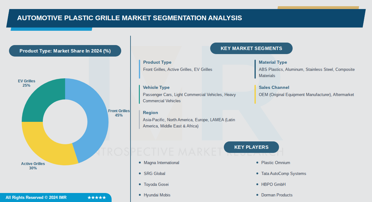 Automotive Plastic Grille Market