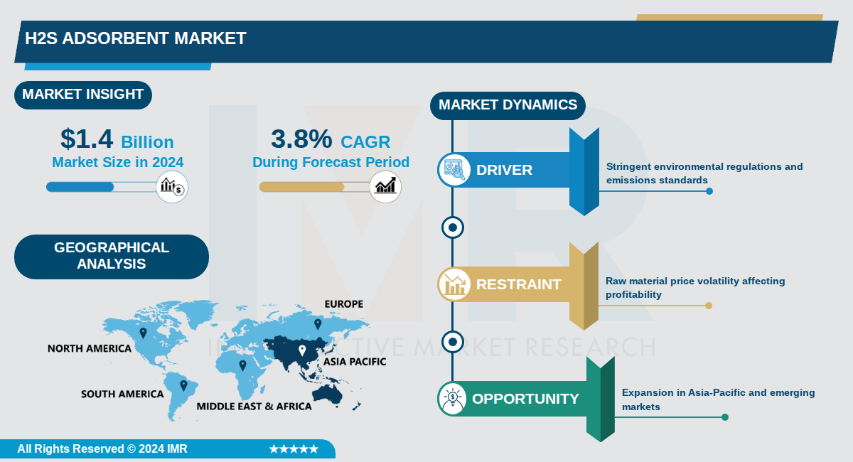H2S Adsorbent Market