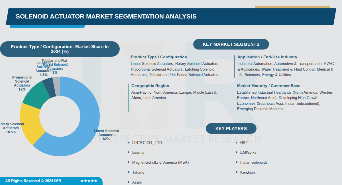 Solenoid Actuator Market
