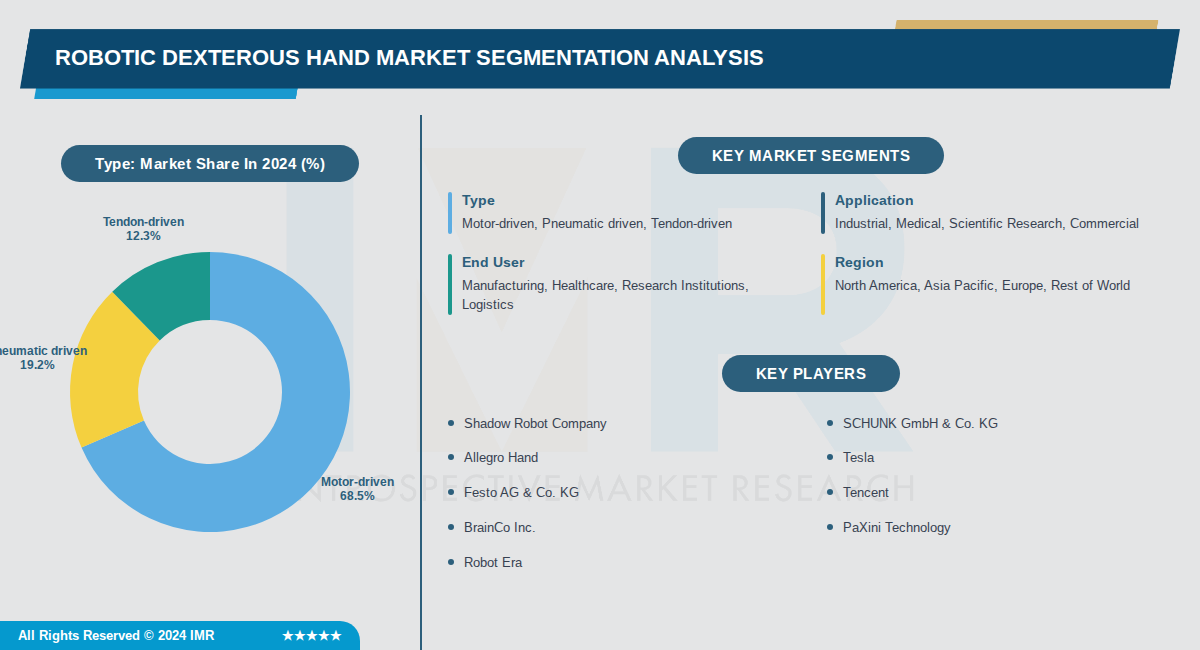 Robotic Dexterous Hand Market